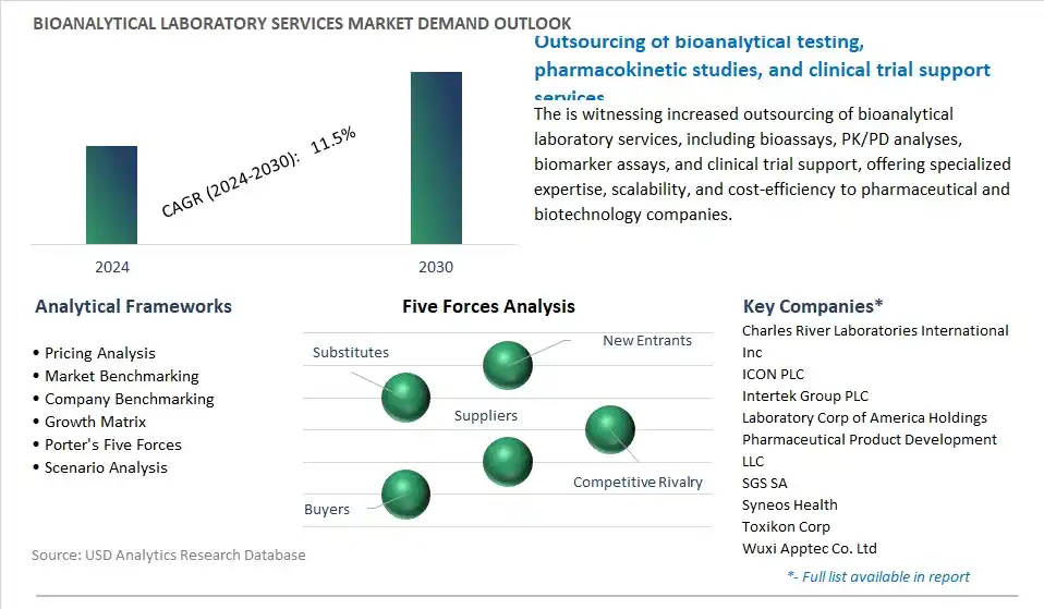 Bioanalytical Laboratory Services Industry- Market Size, Share, Trends, Growth Outlook